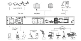 DHI-NVR5216-8P-4KS2, NVR met PoE 2x SATA - alarmsysteemexpert.nl