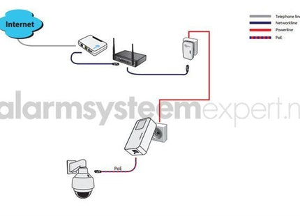 Powerline losse Adapter 1200Mbps met PoE functie (3-phase) - alarmsysteemexpert.nl